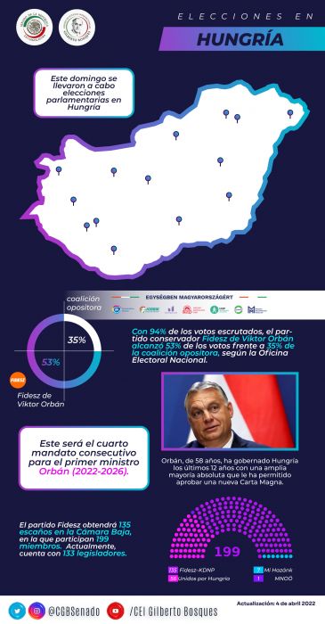 Elecciones en Hungría