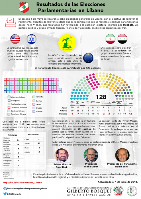 Resultados de las Elecciones Parlamentarias en Líbano