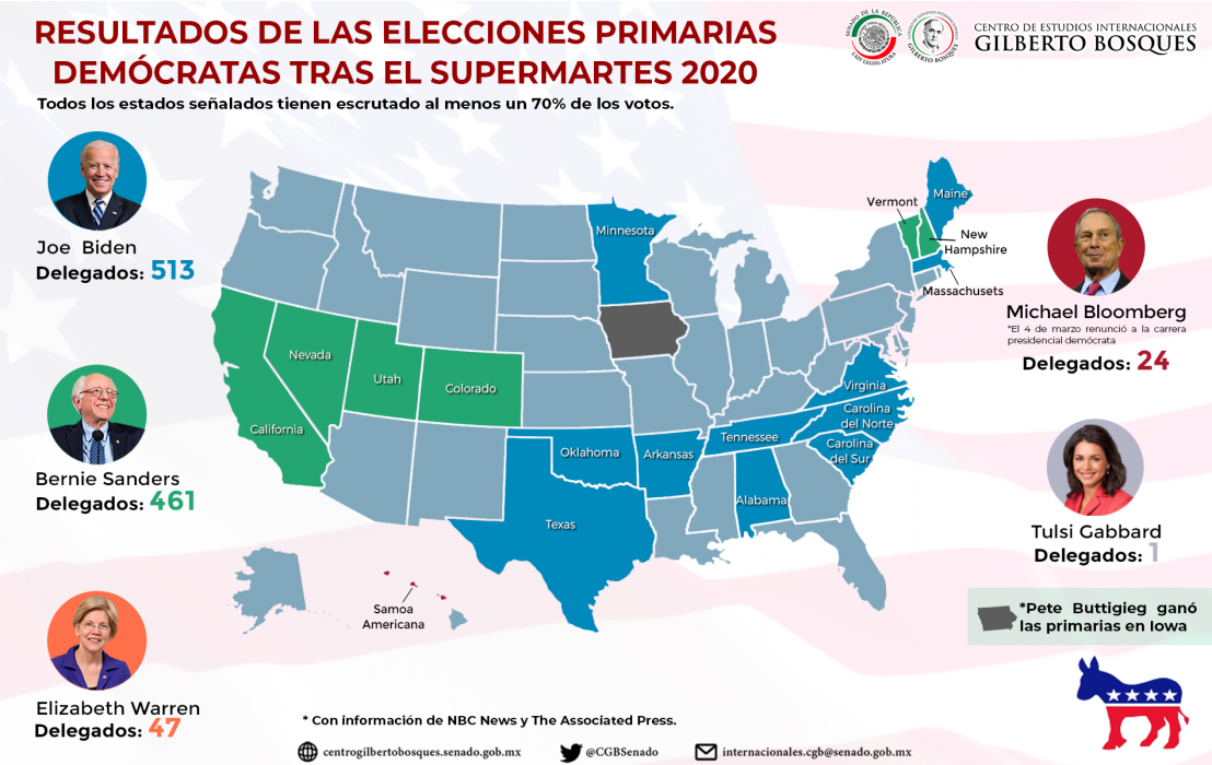 Resultados de las Elecciones Primarias Demócratas tras el Supermartes 2020