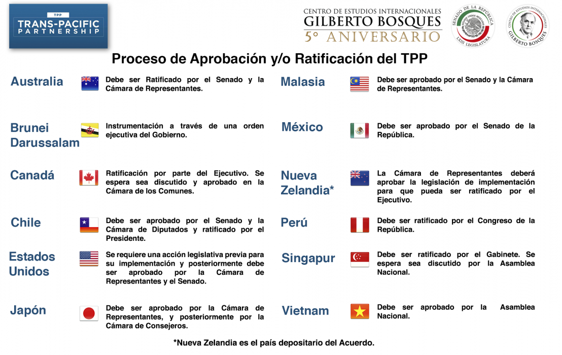 Proceso de Aprobación y/o Ratificación del TPP