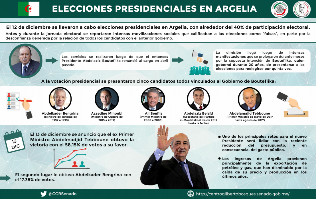 Elecciones Presidenciales en Argelia