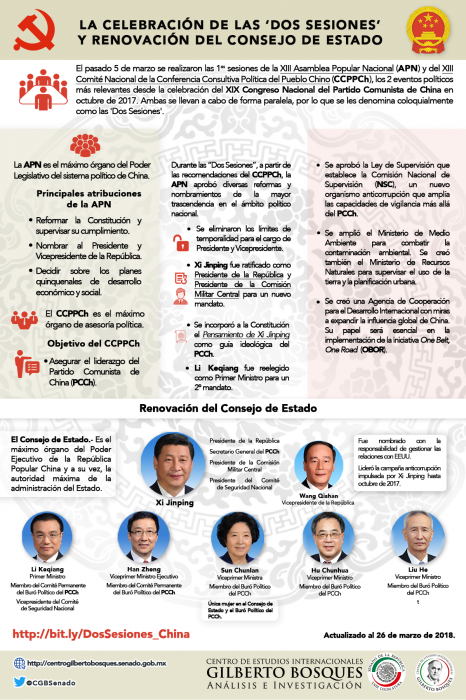 La celebración de las 'Dos Sesiones' y Renovación del Consejo de Estado (República Popular China)