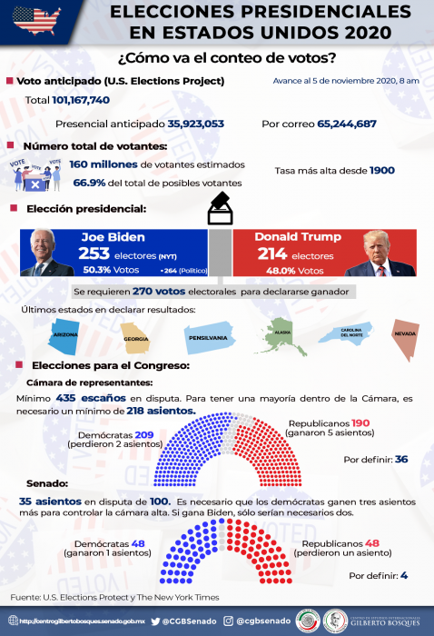 ELECCIONES PRESIDENCIALES EN ESTADOS UNIDOS 2020 (I)