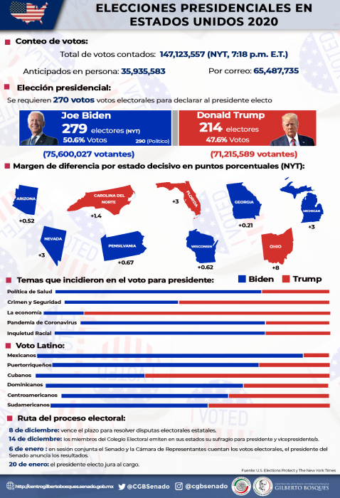 ELECCIONES PRESIDENCIALES EN ESTADOSUNIDOS 2020 (II)