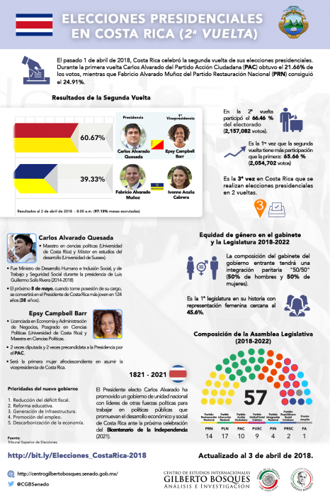 Elecciones presidenciales en Costa Rica (2ª Vuelta)