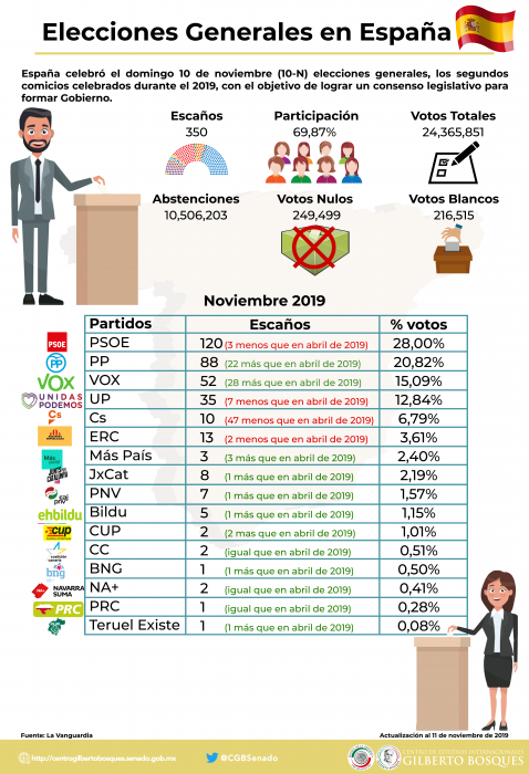 Elecciones Generales en España