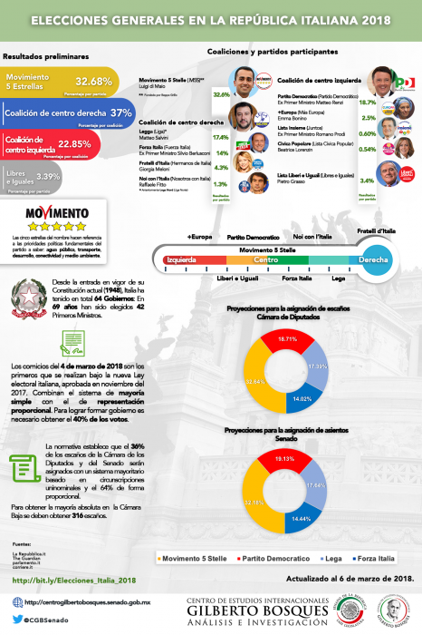 Elecciones Generales en la República Italiana 2018