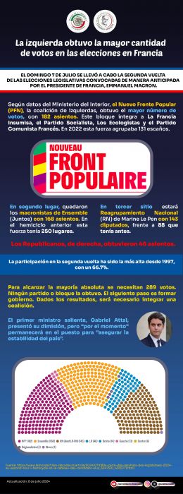 La izquierda obtuvo la mayor cantidad de votos en las elecciones en Francia