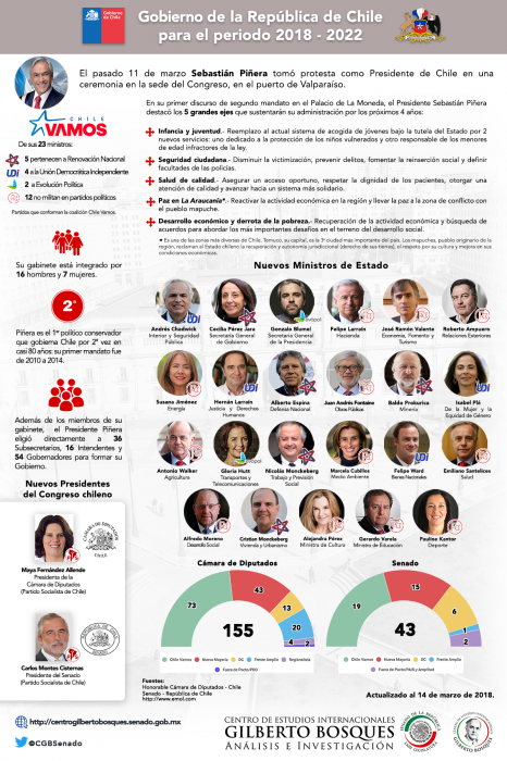 Gobierno de la República de Chile para el periodo 2018 - 2022