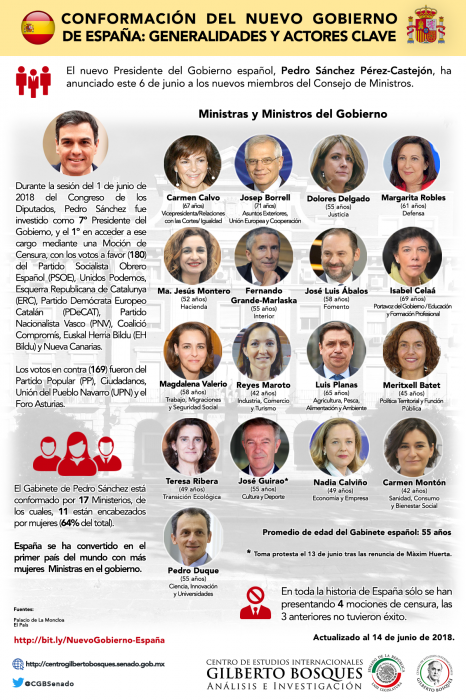Conformación del nuevo gobierno de España: generalidades y actores clave