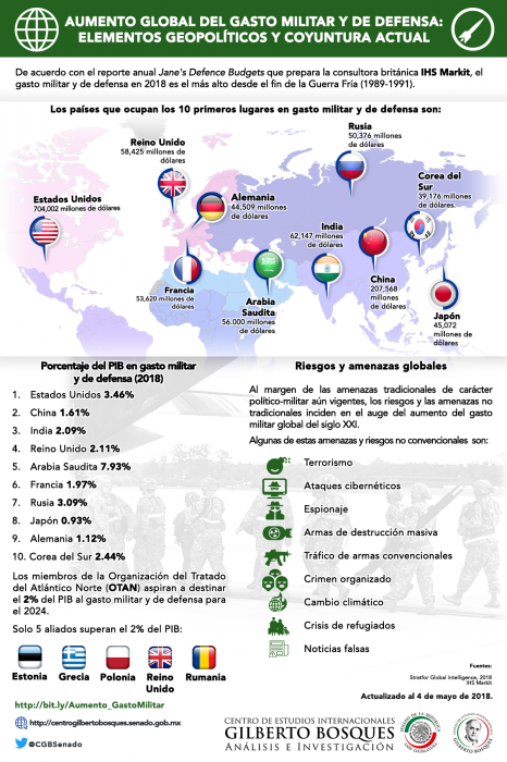 Aumento global del gasto militar y de defensa: elementos geopolíticos y coyuntura actual