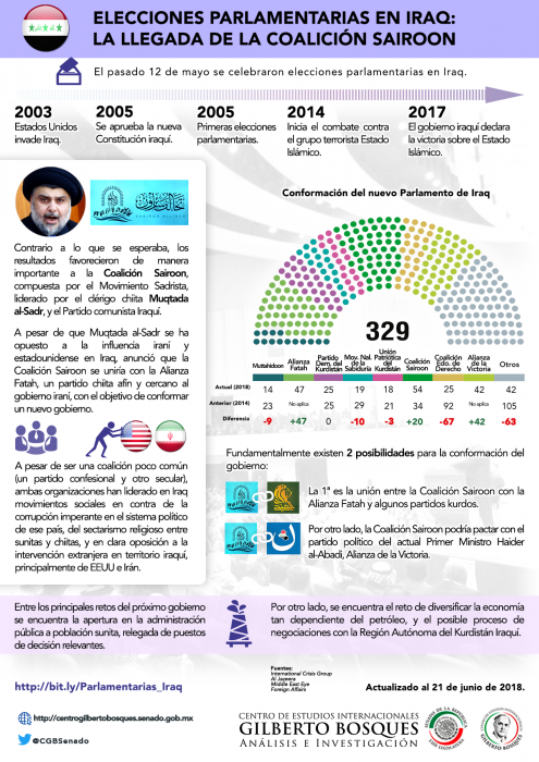 Elecciones Parlamentarias en Iraq: la llegada de la Coalición Sairoon