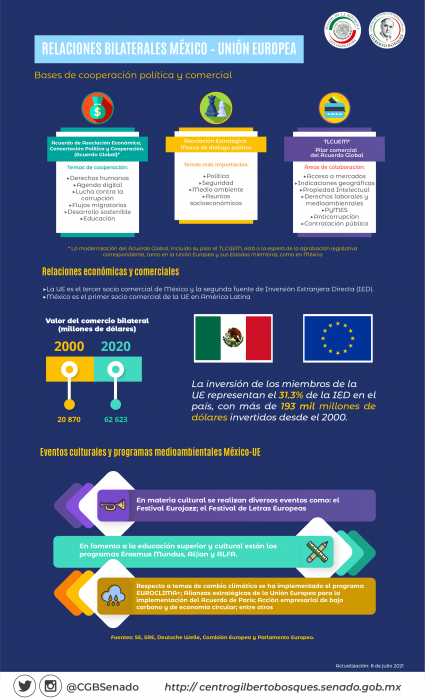 Relaciones Bilaterales México - Union Europea
