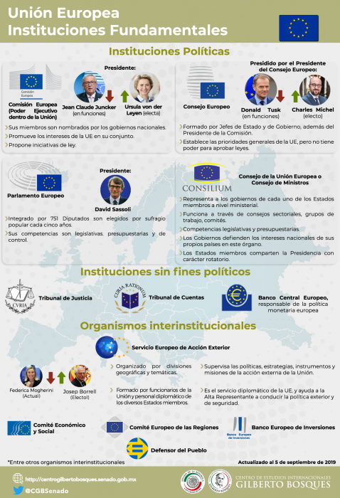 Instituciones fundamentales de la Unión Europea
