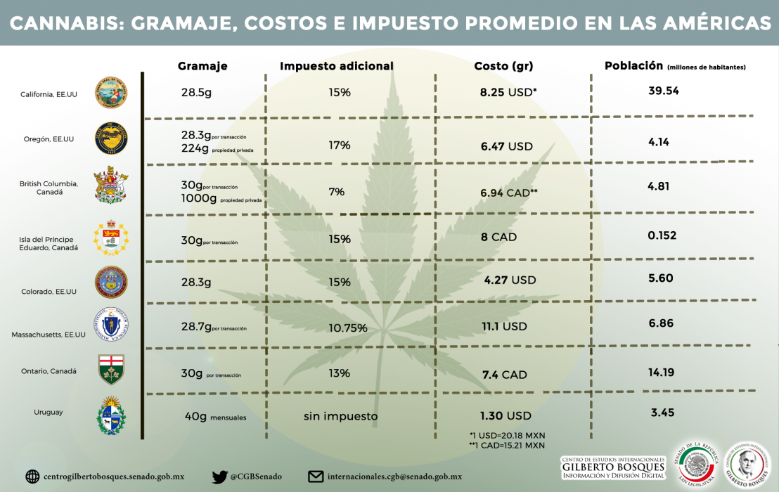 Cannabis: Gramaje, costos e impuesto promedio en las Américas