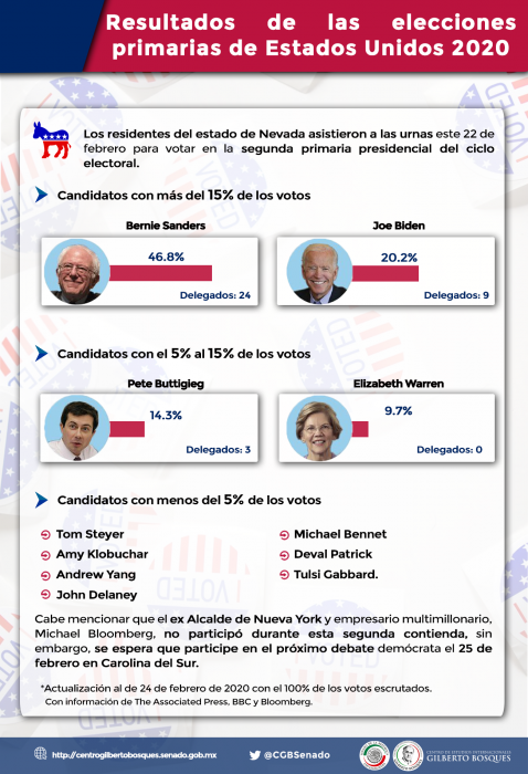 Resultados de las elecciones primarias de Estados Unidos 2020