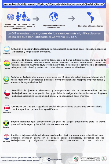 Armonización del convenio 189 de la OIT en la legislación nacional de América Latina
