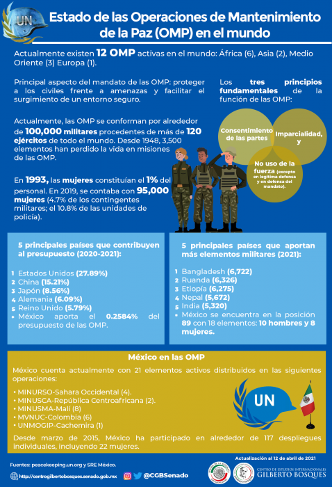 Estado de las Operaciones de Mantenimiento de la Paz (OMP) en el mundo.