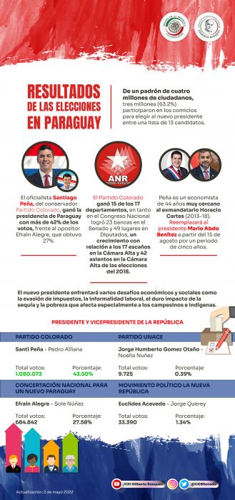 Resultados de las Elecciones en Paraguay