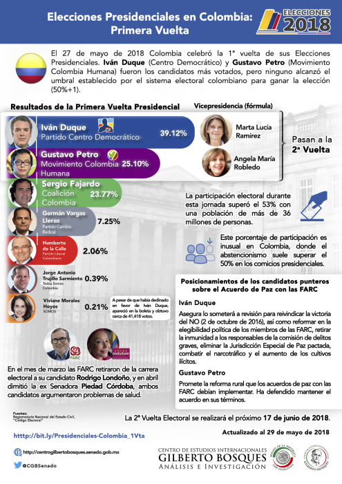 Elecciones Presidenciales en Colombia: Primera Vuelta