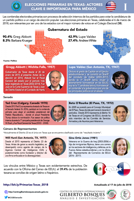 Elecciones Primarias en Texas: actores clave e importancia para México