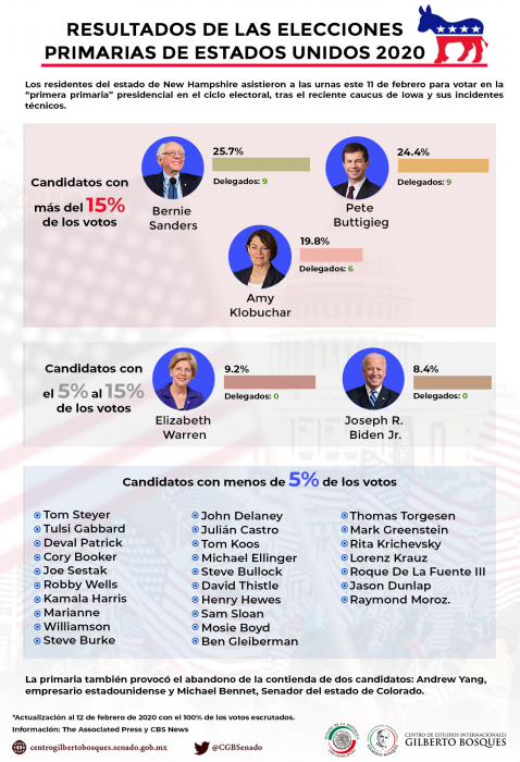 Resultados de las Elecciones primarias de Estados Unidos (New Hampshire)
