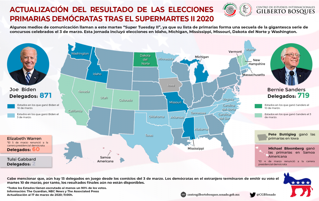 Resultados de las Elecciones Primarias Demócratas tras el Supermartes II 2020