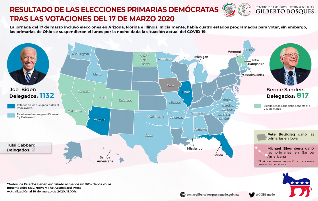 Resultados de las Elecciones Primarias Demócratas tras las votaciones del 17 de marzo 2020