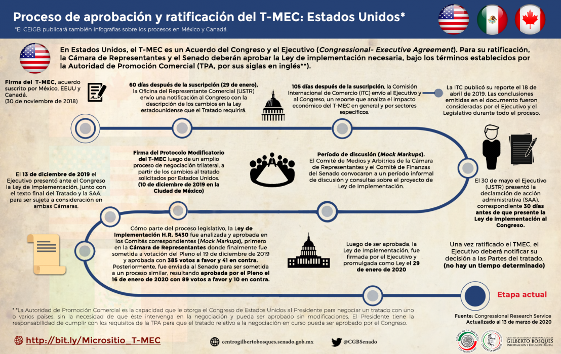 Proceso de aprobación y ratificación del T-MEC: Estados Unidos