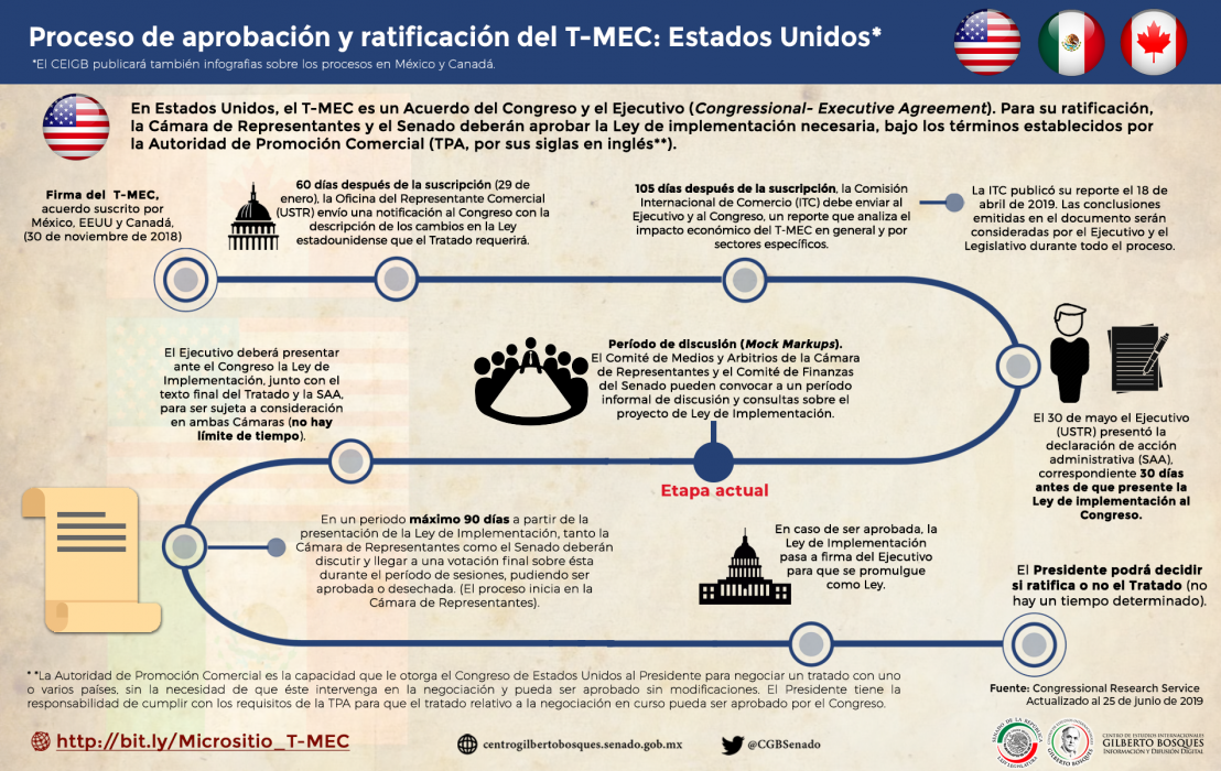 Proceso de aprobación y ratificación del T-MEC: Estados Unidos