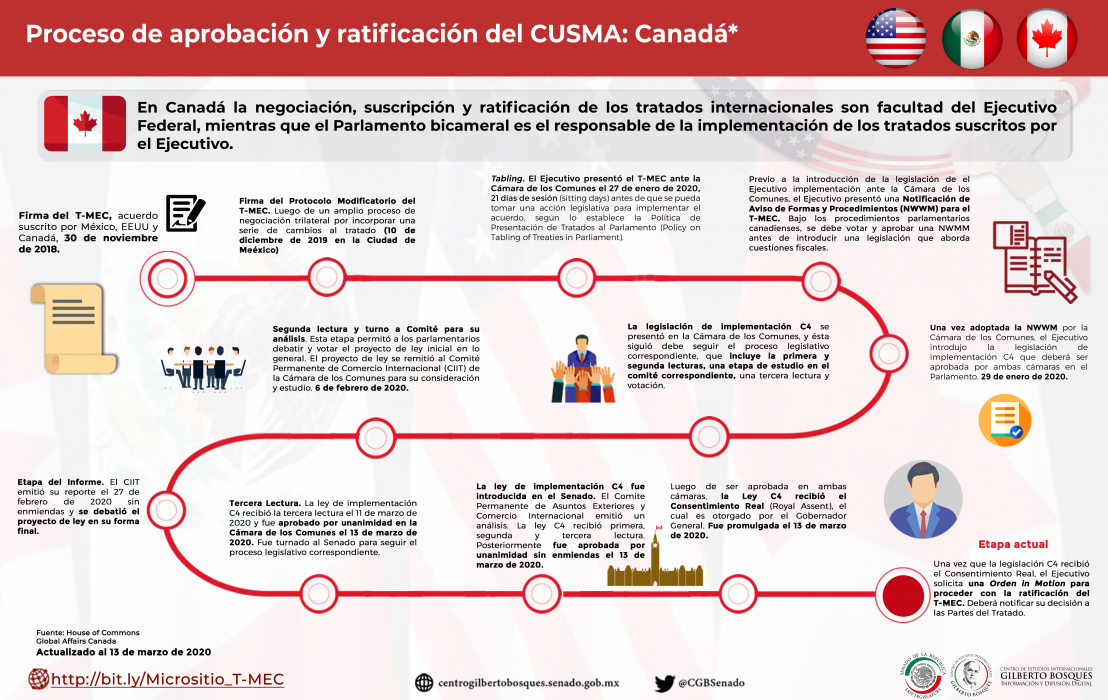 Proceso de aprobación y ratificación del CUSMA: Canadá