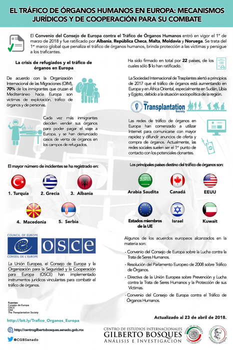 El tráfico de órganos humanos en Europa: Mecanismos jurídicos y de cooperación para su combate