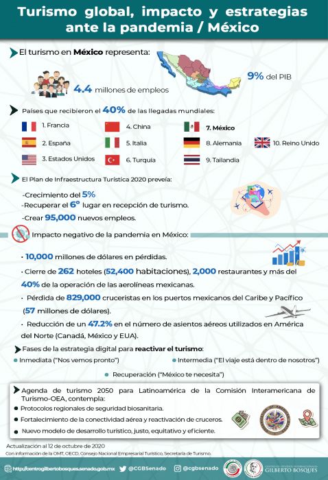 Turismo global, impacto y estrategias ante la pandemia/México