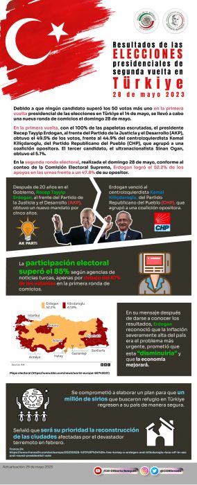 Resultados de las Elecciones presidenciales de 2da vuelta en Türkiye