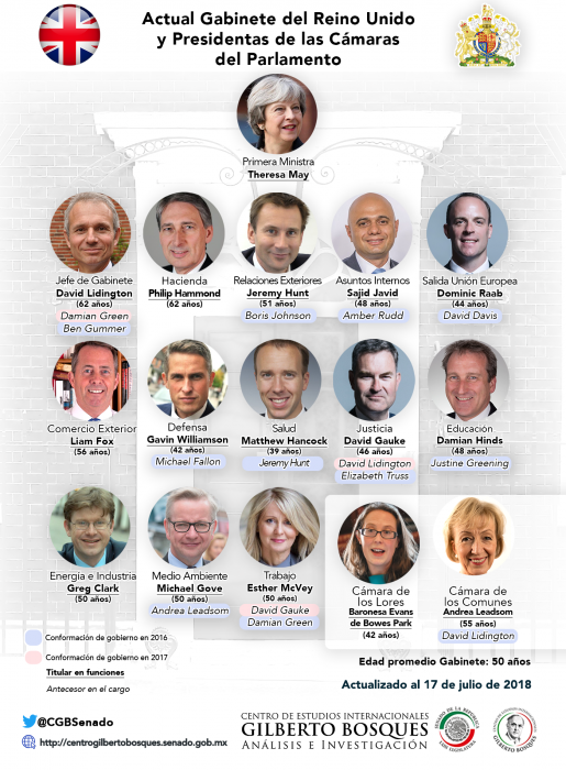Actual Gabinete del Reino Unido y Presidentas de las Cámaras del Parlamento
