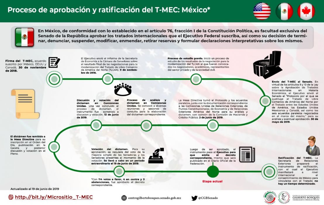 Proceso de aprobación y ratificación del T-MEC: México